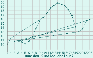 Courbe de l'humidex pour Penhas Douradas