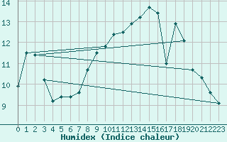 Courbe de l'humidex pour Douzy (08)