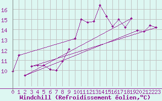 Courbe du refroidissement olien pour Alfeld