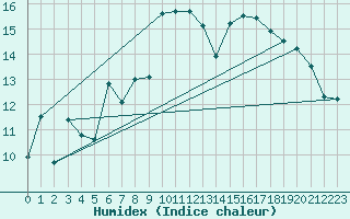 Courbe de l'humidex pour Machrihanish