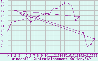 Courbe du refroidissement olien pour Fribourg (All)
