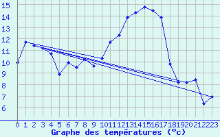 Courbe de tempratures pour Xert / Chert (Esp)