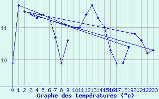 Courbe de tempratures pour Saint-Georges-d