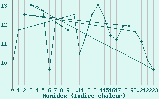 Courbe de l'humidex pour Johnstown Castle