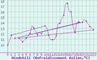 Courbe du refroidissement olien pour Northolt
