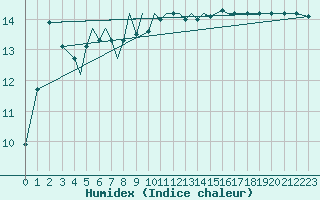 Courbe de l'humidex pour Jersey (UK)