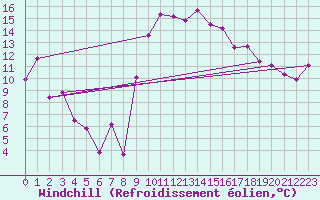 Courbe du refroidissement olien pour Luedenscheid