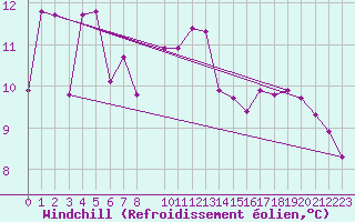 Courbe du refroidissement olien pour Vardo