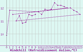Courbe du refroidissement olien pour Ploeren (56)