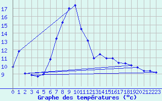Courbe de tempratures pour Alberschwende