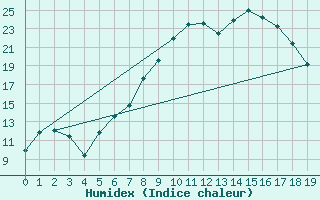 Courbe de l'humidex pour Boltigen