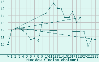 Courbe de l'humidex pour Douzy (08)