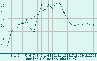 Courbe de l'humidex pour Reggio Calabria