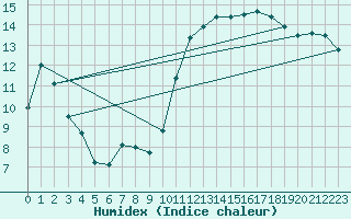 Courbe de l'humidex pour Auch (32)