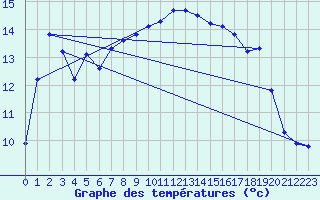 Courbe de tempratures pour Les Pennes-Mirabeau (13)