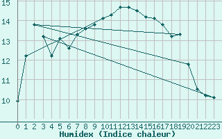 Courbe de l'humidex pour Les Pennes-Mirabeau (13)