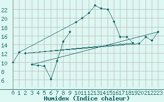 Courbe de l'humidex pour Aigle (Sw)