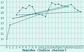 Courbe de l'humidex pour Holbaek