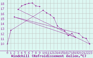 Courbe du refroidissement olien pour Katanning