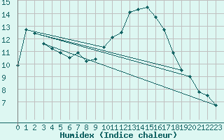 Courbe de l'humidex pour Pau (64)