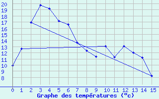 Courbe de tempratures pour Khancoban