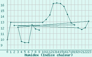 Courbe de l'humidex pour Bziers-Centre (34)