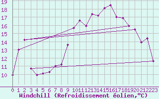 Courbe du refroidissement olien pour Caixas (66)
