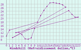 Courbe du refroidissement olien pour Troyes (10)