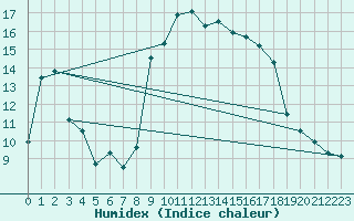 Courbe de l'humidex pour Motril