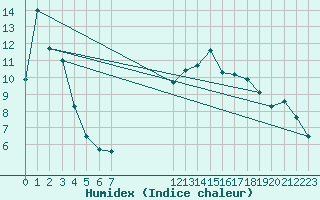 Courbe de l'humidex pour Lignerolles (03)