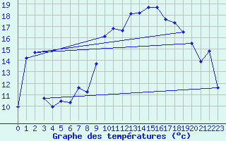 Courbe de tempratures pour Caixas (66)