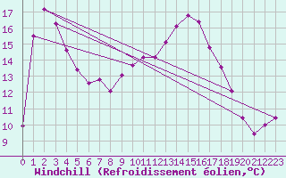 Courbe du refroidissement olien pour Beaucroissant (38)