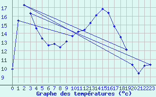 Courbe de tempratures pour Beaucroissant (38)