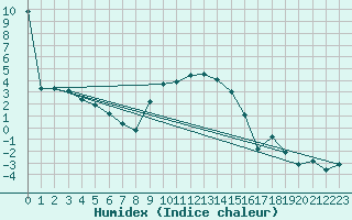Courbe de l'humidex pour Caslav