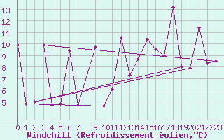 Courbe du refroidissement olien pour Gabes