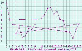 Courbe du refroidissement olien pour Cham