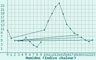 Courbe de l'humidex pour Daroca