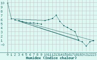 Courbe de l'humidex pour Aadorf / Tnikon