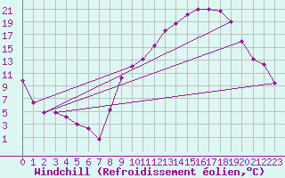 Courbe du refroidissement olien pour Ble / Mulhouse (68)
