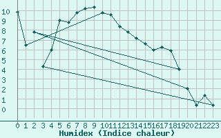 Courbe de l'humidex pour Giswil