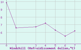Courbe du refroidissement olien pour Tofino Airport