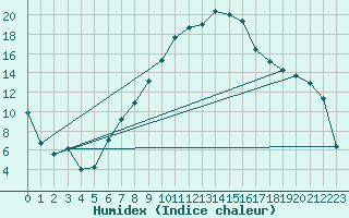 Courbe de l'humidex pour Muehldorf