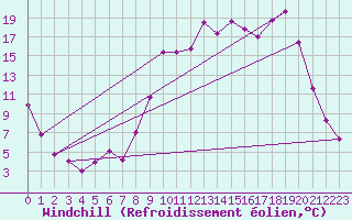 Courbe du refroidissement olien pour Selonnet (04)