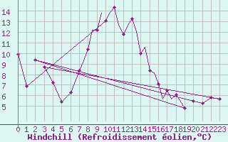 Courbe du refroidissement olien pour Lossiemouth