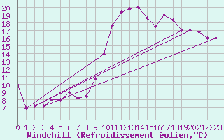 Courbe du refroidissement olien pour El Oued