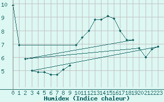 Courbe de l'humidex pour Gttingen