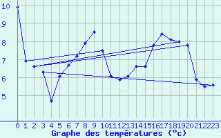 Courbe de tempratures pour Metz-Nancy-Lorraine (57)