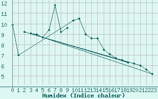Courbe de l'humidex pour Siria