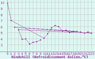 Courbe du refroidissement olien pour Gravesend-Broadness