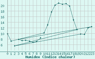 Courbe de l'humidex pour Lhospitalet (46)